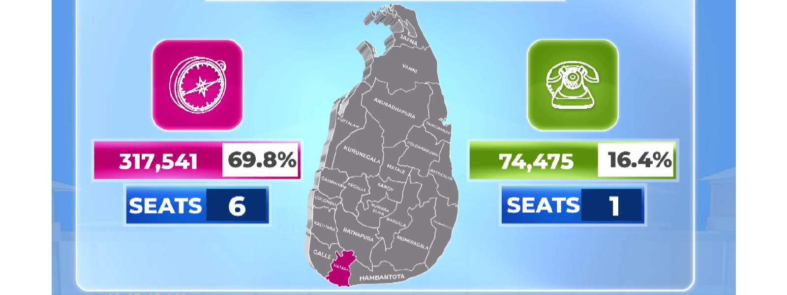 மாத்தறை மாவட்டம் : NPPக்கு 6 ஆசனங்கள்